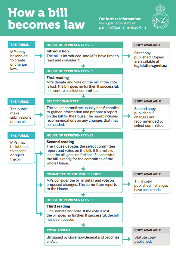 How a bill becomes law in New Zealand